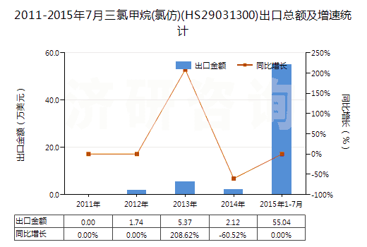 2011-2015年7月三氯甲烷(氯仿)(HS29031300)出口總額及增速統(tǒng)計